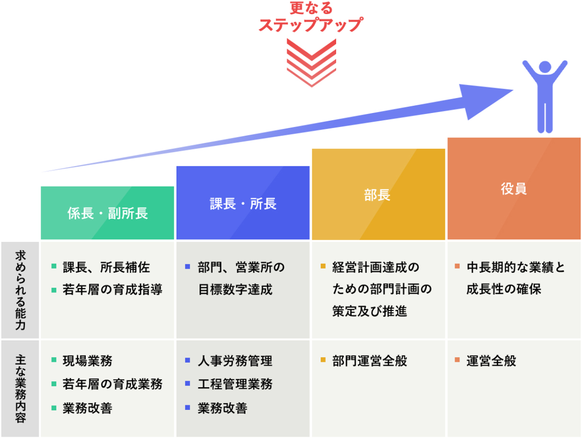 ステップアップキャリアパス