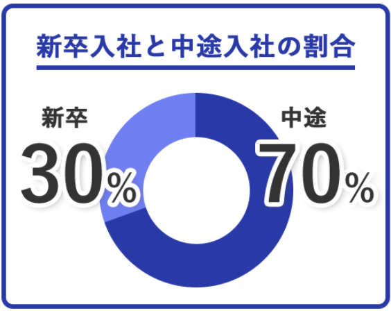 新卒入社と中途入社の割合