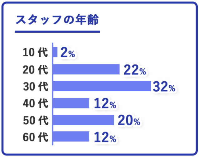 スタッフの年齢