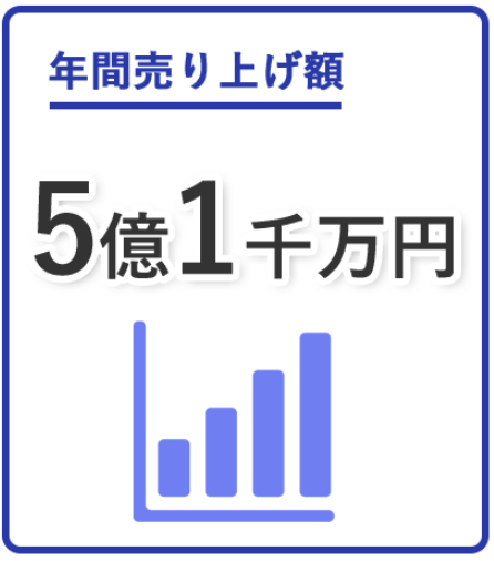 年間売り上げ額